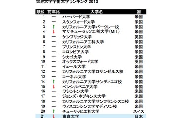 世界学術大学ランキング発表…物理で東大7位、化学で京大9位 画像
