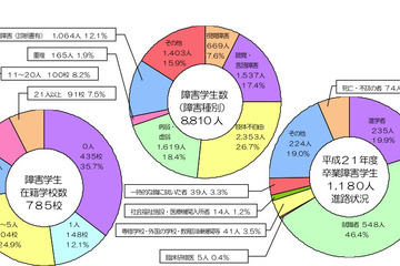 日本学生支援機構、「障害のある学生の修学支援に関する実態調査」 画像