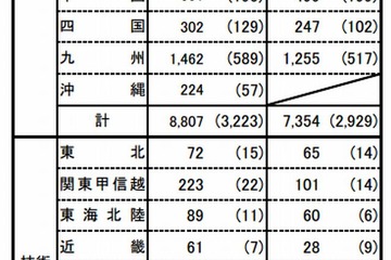 2013年度一般職試験（高卒者試験）の申込は前年比21％増 画像