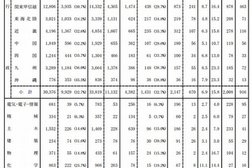 国家公務員採用2013、一般職試験と専門職試験（大卒程度）の合格発表 画像