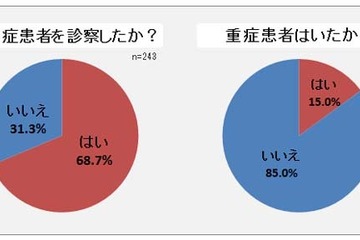今夏は内科医の3人に2人が熱中症患者を診察、うち15％は重症者 画像
