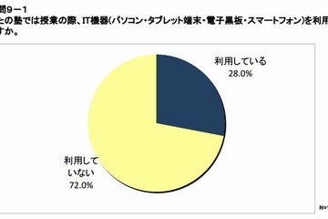 塾講師の3.5人に1人が授業でIT活用…生徒の興味関心が高まる 画像