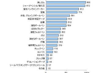 中高生に人気の文房具とそのこだわりは？Benesse調査 画像