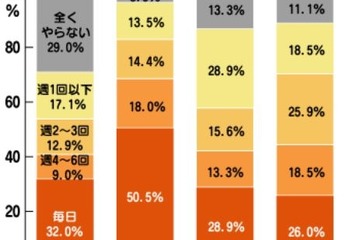 夏休みのお手伝いは小さい子ほど積極的、13.5％の家庭でお駄賃 画像