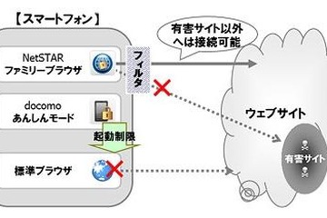 ドコモ「あんしんモード」、ファミリーブラウザ for docomoと連携 画像