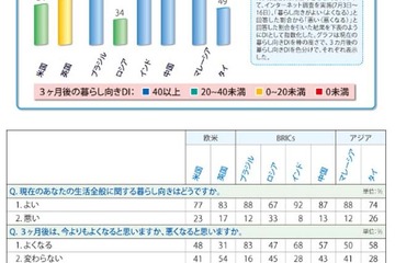 暮らし向き、インドが「良い」ロシアが「悪い」と実感...日経リサーチ 画像