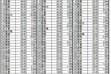 現役進学率トップは東京都…都道府県別大学進学状況2013 画像