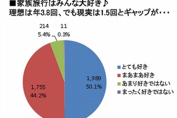 家族旅行の理想は年3.8回、現実は1.5回…子育て中の女性の7割「行きづらくなった」 画像