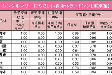シングルマザーにやさしい自治体ランキング、都内トップは武蔵野市 画像