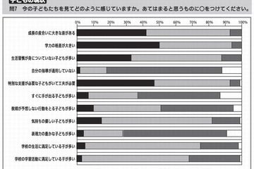 小学校教師の意識調査「子どもの学力格差が大きい」94％ 画像
