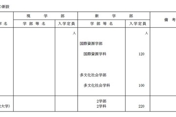 【大学受験2014】文科省が国立大学の入学定員発表、学部は65人減の9万6,417人 画像