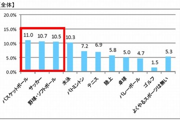 小中高生がやっているスポーツ、3位：野球・2位：サッカー…1位は？ 画像