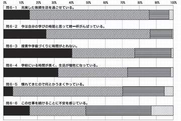 小学校教師の約8割が「授業や学級作りに時間がとれない」 画像