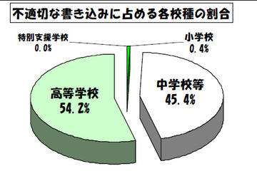 学校裏サイト、不適切な書込みの7割は個人情報…東京都 画像