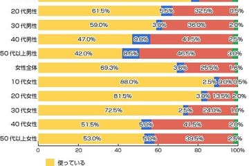 LINE利用者の意識調査、音声通話の音質が課題 画像