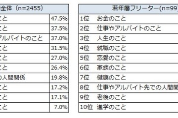 15歳から25歳が仕事探しで重視する点、仕事内容より雰囲気が大切 画像