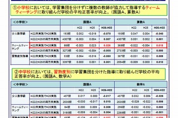 少人数教育で正答率や学習意欲が向上…文科省が全国学力テストの検証速報を公表 画像