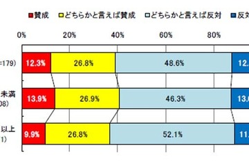 2016年度就活時期の変更、学校6割・企業7割が反対 画像