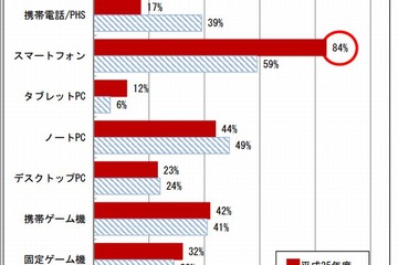 高校生の99％がネット接続機器保有、スマホは84％…総務省調べ 画像