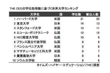 大手企業のCEO輩出数、東大が世界で2位…慶應もトップ10入り 画像