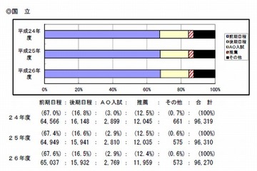 【大学受験2014】国公立大学の入試概要公表、163大学で12万4,677人募集 画像