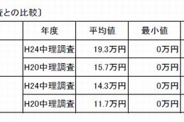 中学校理科教育実態調査、理科教員の66％「準備や片付けの時間が不足」 画像