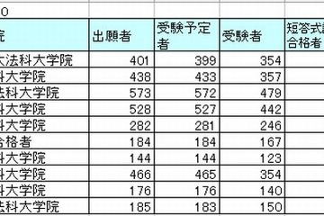 2013年司法試験合格者は2,049人、合格者数トップは慶應大 画像