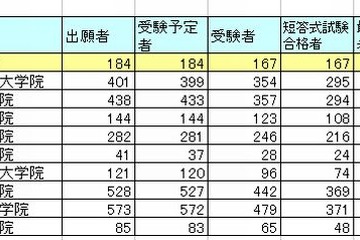 司法試験2013に現役大学生40が合格、合格率1位は予備試験合格者72％ 画像