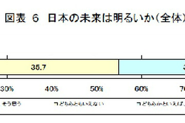 「日本の未来は明るくない」約半数が回答…厚生省が若者の意識調査 画像