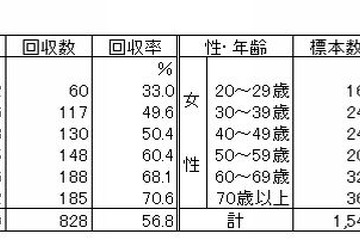スマートフォン利用に不安7割…内閣府、子どもの安全に関する世論調査 画像
