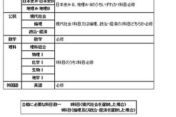 平成25年度第2回高卒認定試験、9/17まで願書受付中 画像