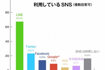 高校生の84％がSNS利用、最多は「LINE」67％ 画像