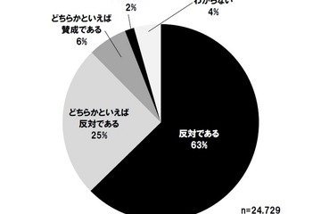 98％が車の税金に負担を感じる、JAFがドライバーを調査 画像