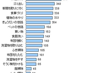 小学生のお手伝いは将来の自立のため、一番人気は「配膳」 画像