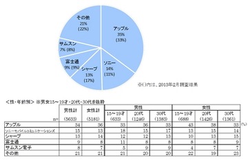 10代／30代男性は「Xperia」、10代／20代女性は「iPhone」を支持 画像