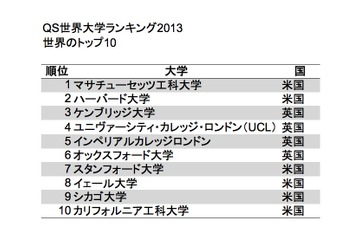 東大は順位を2つ下げて32位、QSが世界大学ランキング2013を公開 画像