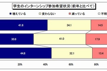 インターンシップに高い関心、就活後ろ倒しは大学の半数「不利」…ディスコ調査 画像