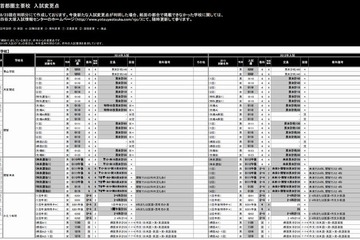 【中学受験2014】入試日程変更、過去問対策のコツなど…四谷大塚 画像