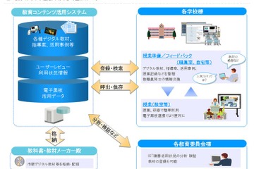 デジタル教材や指導案を共有・検索する「教育コンテンツ活用システム」 画像
