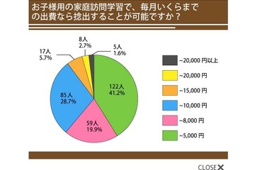 子どもの学習費用は、家庭訪問型より塾や予備校にかける傾向 画像