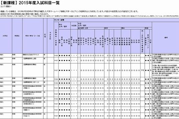 ベネッセ、2015年度国公立大学の入試科目一覧 画像