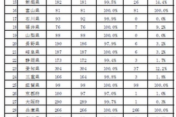 公立中学校の職場体験実施率は98％で過去最高 画像