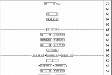 【中学受験2014】四谷大塚「第3回合不合判定テスト」偏差値一覧 画像