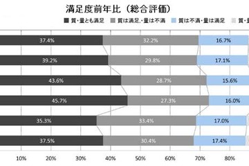 2014年の新卒採用充足率は前年並み、すでに前年程度の内定者数を確保 画像