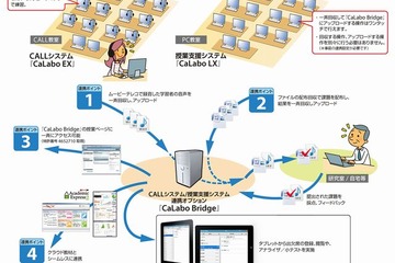 チエル、ICT授業支援「CaLabo Bridge」の連携オプションを出荷開始…タブレット対応など 画像