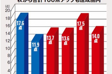 【大学受験2014】センター試験本番までに得点を伸ばすポイントは…東進タイムズ 画像