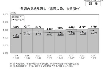 東京電力、今後の計画停電は「原則不実施」と発表 画像