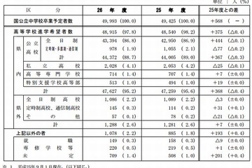 【高校受験2014】兵庫県、高校進学希望者数調査…89％が県内公立高校希望 画像