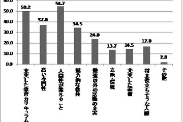 教育現場に求めるものは学力よりも「人間性」 画像