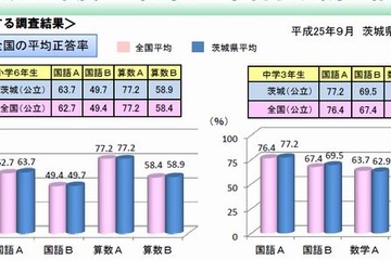 茨城県教委、全国学力テスト2教科7科目で全国平均以上の成果を公表 画像